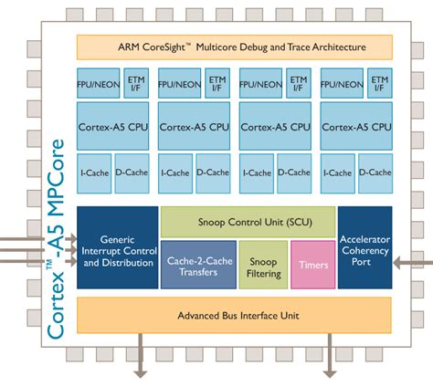 Arm Introduces New Cortex A5 Power Efficient And Cost Effective
