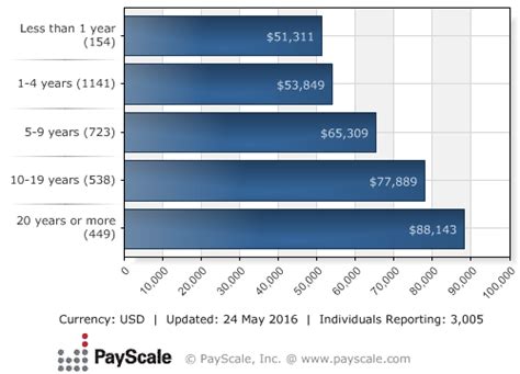 The average cpa salary is much higher than the average accountant salary or other similar career choices. A Close Look at CPA Salaries