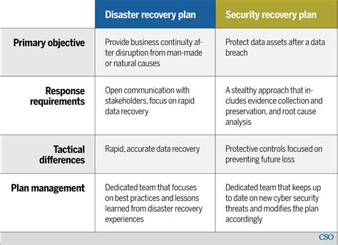 Disaster Recovery Vs Security Recovery Plans Why You Need Separate