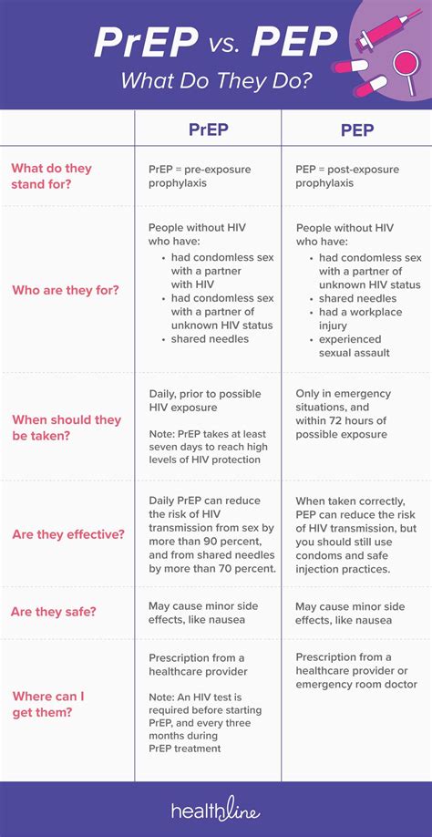 Prep Vs Pep Facts And Infographic Hiv Treatment Pep Aids Hiv