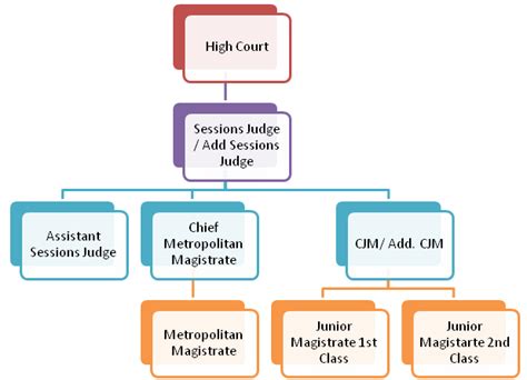 LawGuide Hierarchy Of Criminal Courts In India