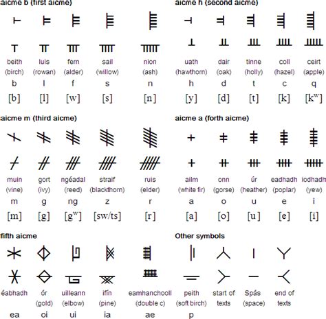 Some Type Of Symbols That Are In Different Languages And Numbers All