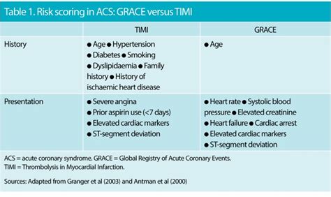 Diagnosis Management And Nursing Care In Acute Coronary Syndrome