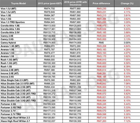 Dear chr lover , check out their latest stock grab yours now ! Toyota Malaysia hikes prices for 2016 - full price lists