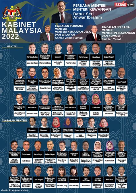 Kabinet Malaysia 2022 Selak Selak
