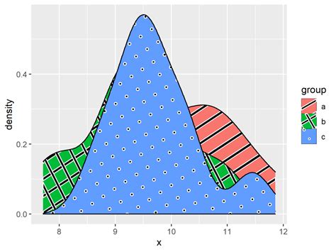 Ggpattern R Package 6 Examples Draw Ggplot2 Plot With Textures