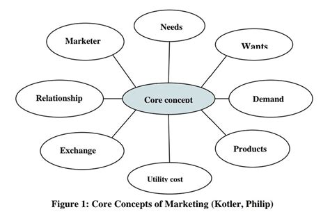 Core Concepts Of Marketing By Philip Kotler Download Scientific Diagram