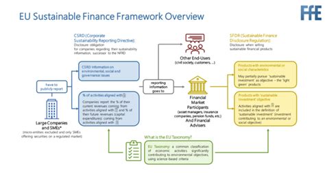 info was ist eigentlich die sustainable finance disclosure regulation sfdr ffe