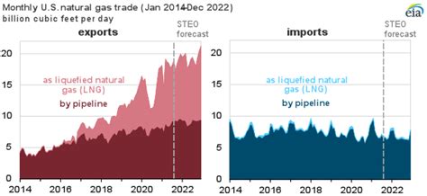 U S Natural Gas Net Trade Is Growing As Annual LNG Exports Exceed