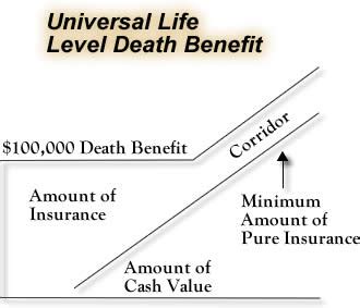 This means the full amount of your policy is payable to your beneficiaries upon your death, even if you live to 104. Equity Indexed Universal Life Insurance - Compare Policy rates and Benefits