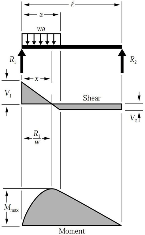 Simply Supported Udl Beam Formulas Bending Moment Equations Bending