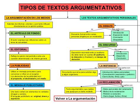 Tipos De Textos Tipos De Texto Texto Argumentativo Comentario De Texto