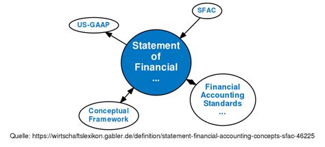 Statement Of Financial Accounting Concepts Sfac Definition Gabler