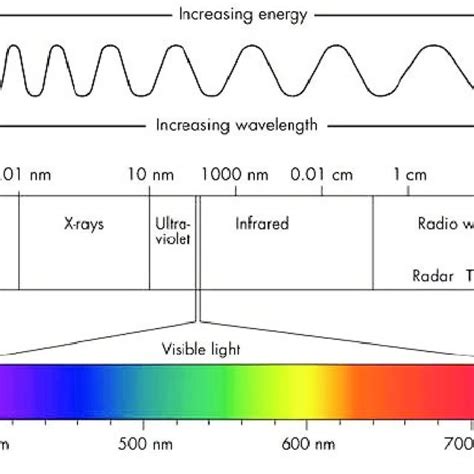 1 Diagram Of The Lights Electromagnetic Spectrum Showing The
