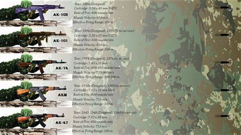 Evolution Of Kalashnikov Ak Assault Rifle Ak47 Ak200 Youtube