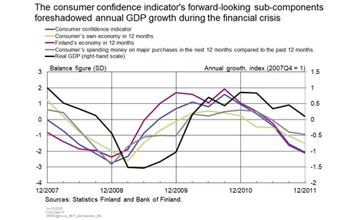 Consumer Confidence Foreshadows Developments In The Economy Bank Of
