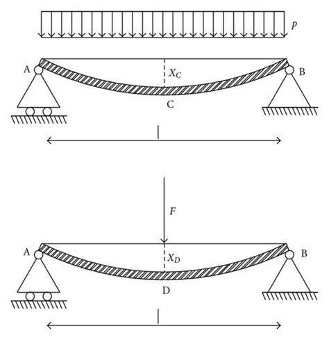 Deflection Of A Simply Supported Beam Under Uniformly Distributed And