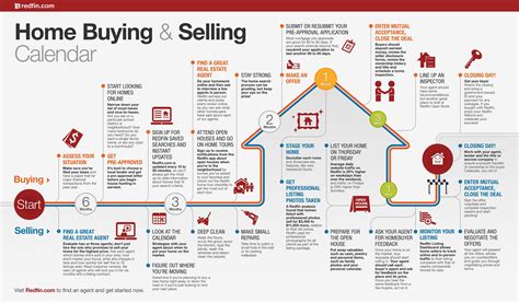 Home Buying And Selling Calendar Redfin Graphics Timeline And Charts