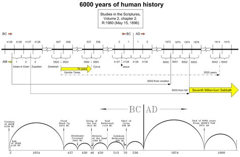 Bible Student Chronology Charts