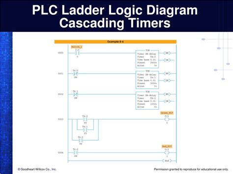 Ppt Plc Timer Instructions Powerpoint Presentation Free Download