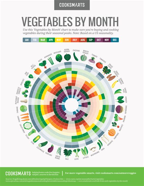 Printable Fruits And Vegetables In Season By Month Chart Fruits And