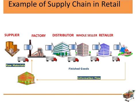 The Retail Marketing Mix Distribution Channel And Supply Chain