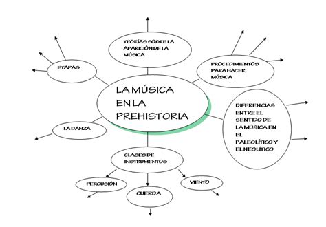 Esquema De La Música En La Prehistoria Eduplaneta Musical