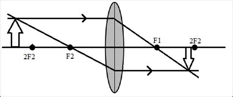 M = s' / s = h' / h. Cara Menggambar Pembentukan Bayangan Pada Lensa Cembung
