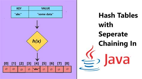 Data Structures Hash Tables Explained And Implemented In Java Part One