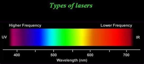 Laser Wavelength For Color
