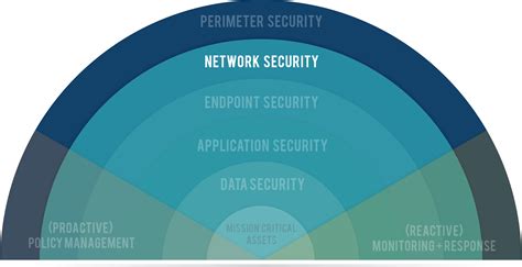 7 Layers Of Data Security Network
