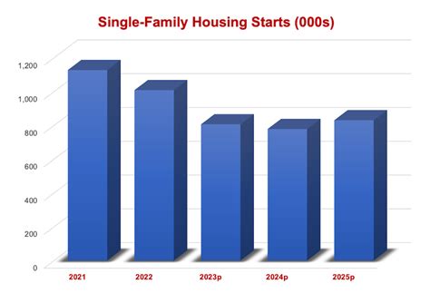 The Ripple Effect Of A Decline In Housing Starts