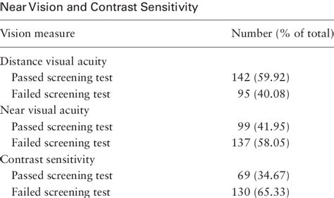 Visual Acuity Screening Results For Distance And Download Table