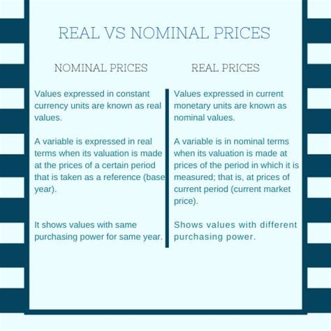 Real Versus Nominal Prices Assignment Help Upto 50 Off