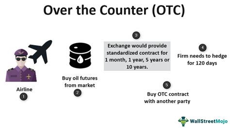 Over The Counter Meaning Examples Top 2 Types Of Otc