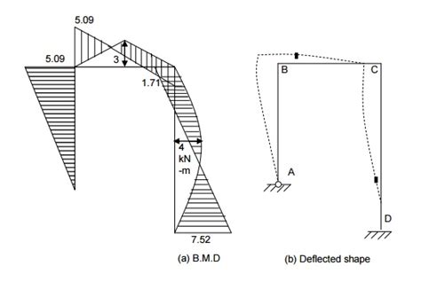 Slope Deflection Method For Continuous Beams Madrid Whilve