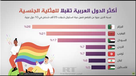أكثر الدول العربية تقبلا للمثلية الجنسية Arab Barometer