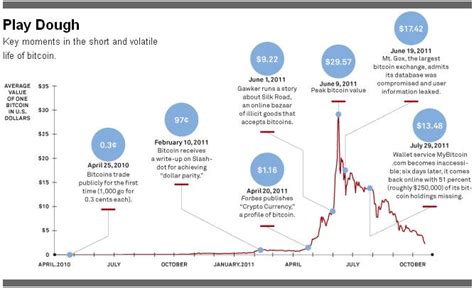 The skeptics had been proven wrong. B i n i P e i - +: The rise and fall of bitcoin