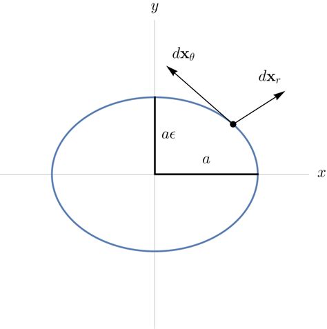 peeter joot s blog curvilinear coordinates and reciprocal frames