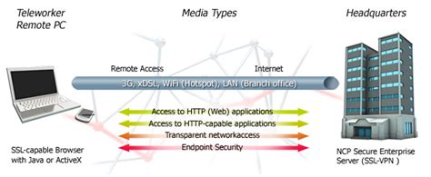 Computer Security And Pgp What Is Ssl Vpn And How Does It