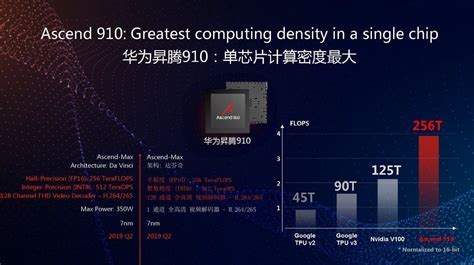 Huawei Memperkenalkan Prosesor Ai Ascend 910 Dengan Kinerja Hingga 512