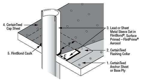 Part 1 Pipe Flashing Roofing Elements