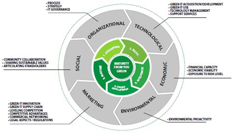 Sustainability Free Full Text A Framework Proposal To Assess The