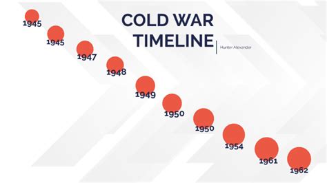 Cold War Timeline By Hunter Alexander