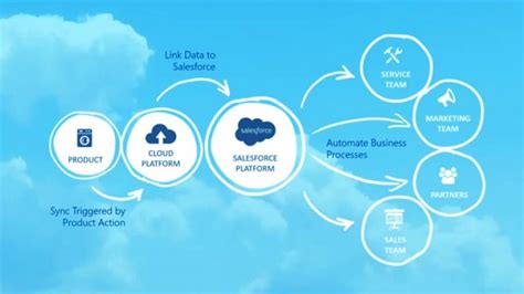 Salesforce Iot Internet Of Things Clouds Dataflair