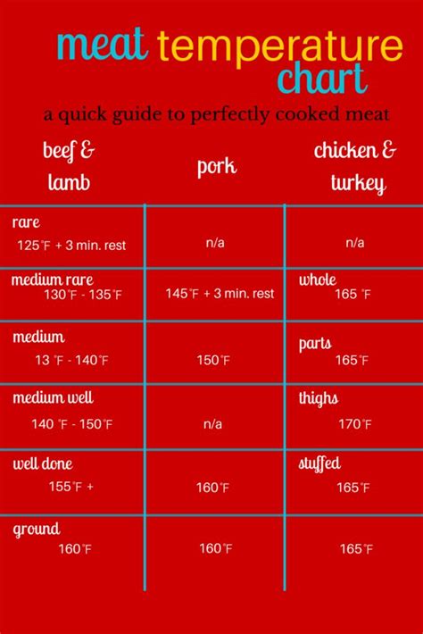 culinary calculators meat temperature chart cooking