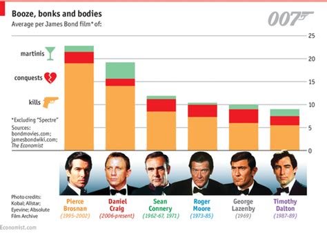 Which James Bond Had The Most Sex Askmen
