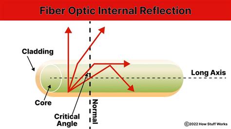 Physics Of Total Internal Reflection How Fiber Optics Work