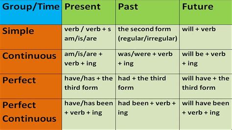 Class Tenses English Square