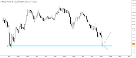 In this case, the house will have served as a good investment because you got your original value and some benefits. 8 Top Diamond Stocks: Great Opportunities For 2019 and ...